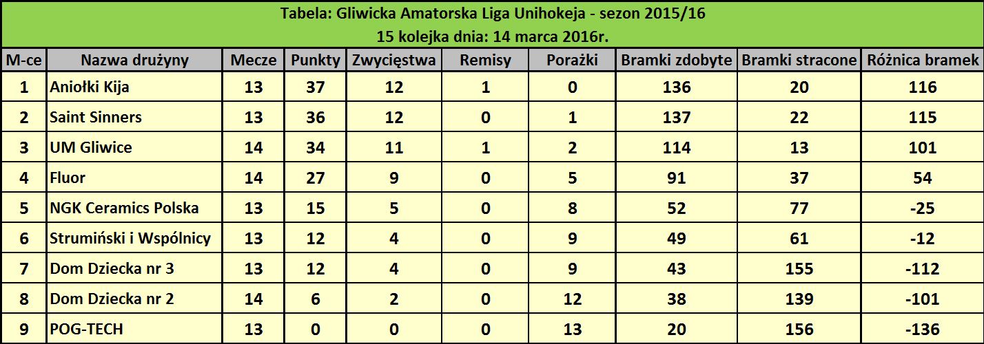 GALU 15 kolejka wyniki 2